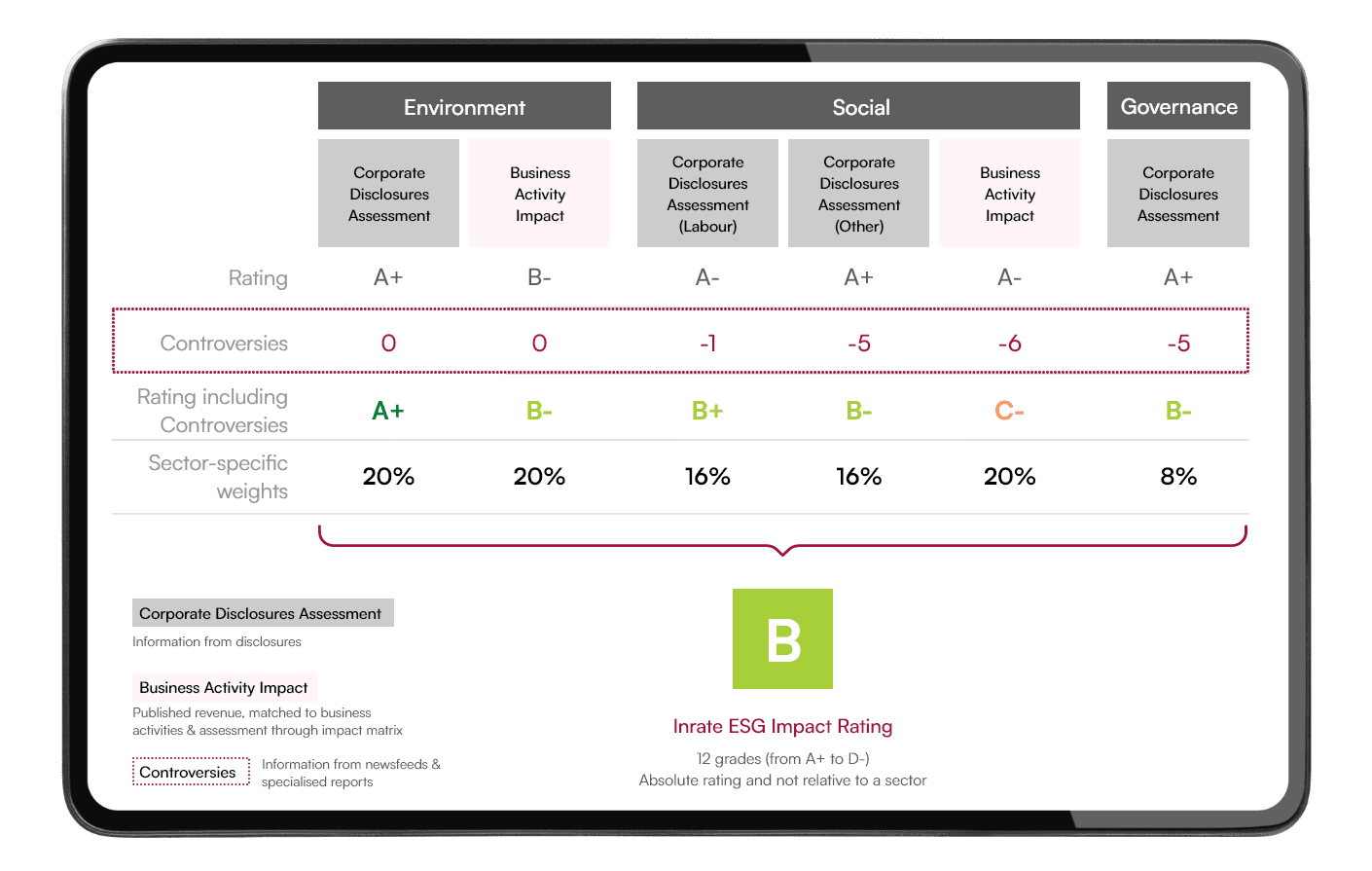 Group 5870 Inrate ESG Impact Rating Chart