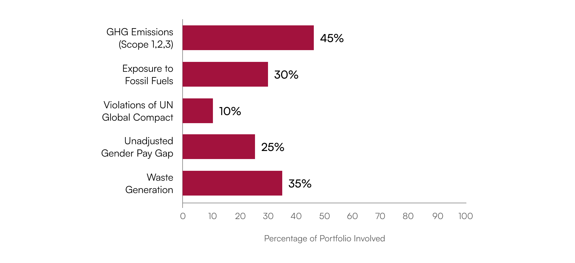 SFDR PAI Bar Chart